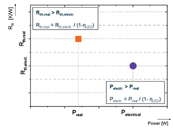 Comparison of power and thermal resistance power vs. thermal resistance